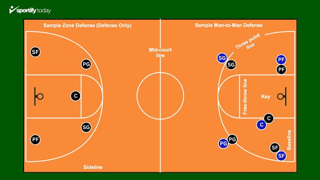 Key Areas on the Court