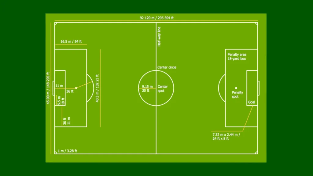 Standard Dimensions of a Football (Soccer) Field