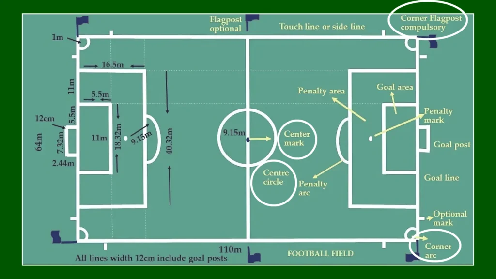 Football Ground Dimensions: Center Spot and Center Circle