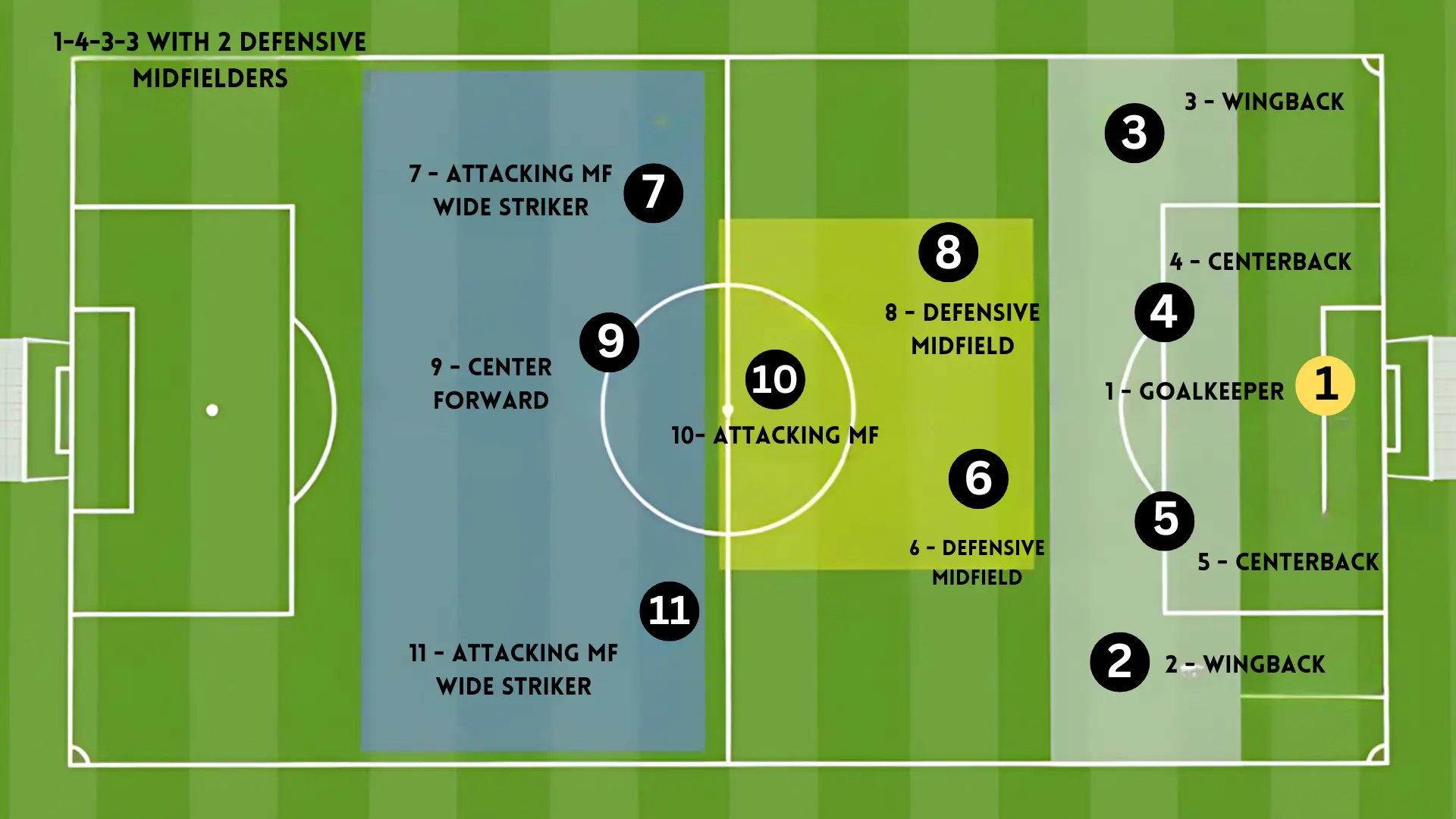  Football positions and roles