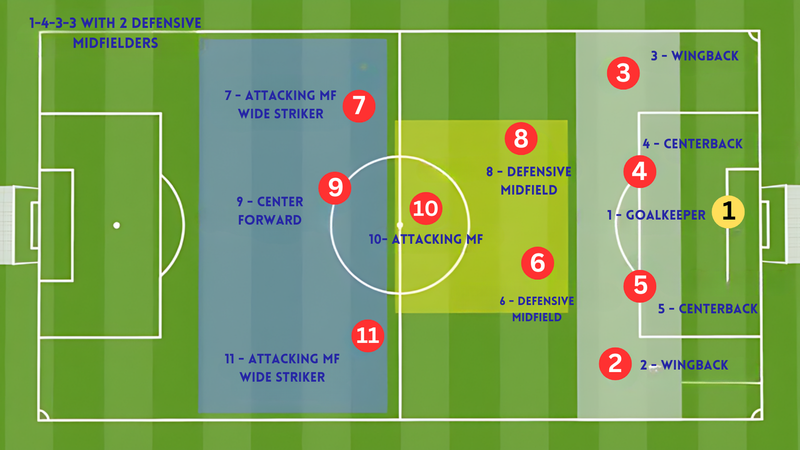 Best 10 Positions of Football That Changes The Game